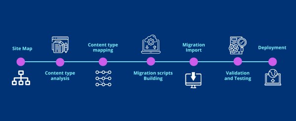MIGRATION Process