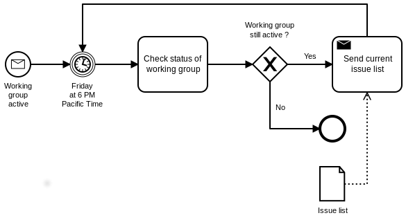 BPMN Diagram