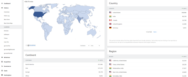 Matomo Dashboard