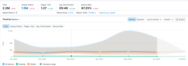 Traffic Data Chart