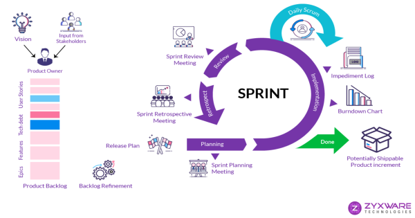 Agile Process