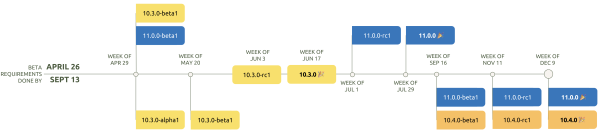 Drupal.org: Drupal 11 will be released either on the week of July 29 or week of December 9, 2024