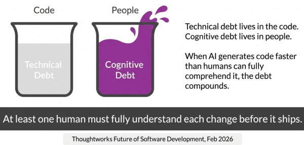 Cognitive Debt