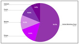 Marketing automation tools percentage share by fortune 500 companies